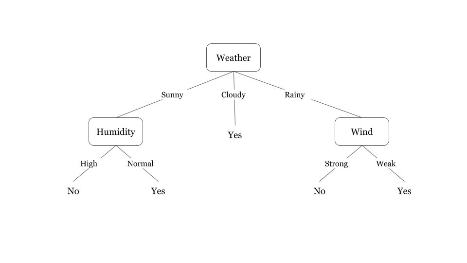  decision tree